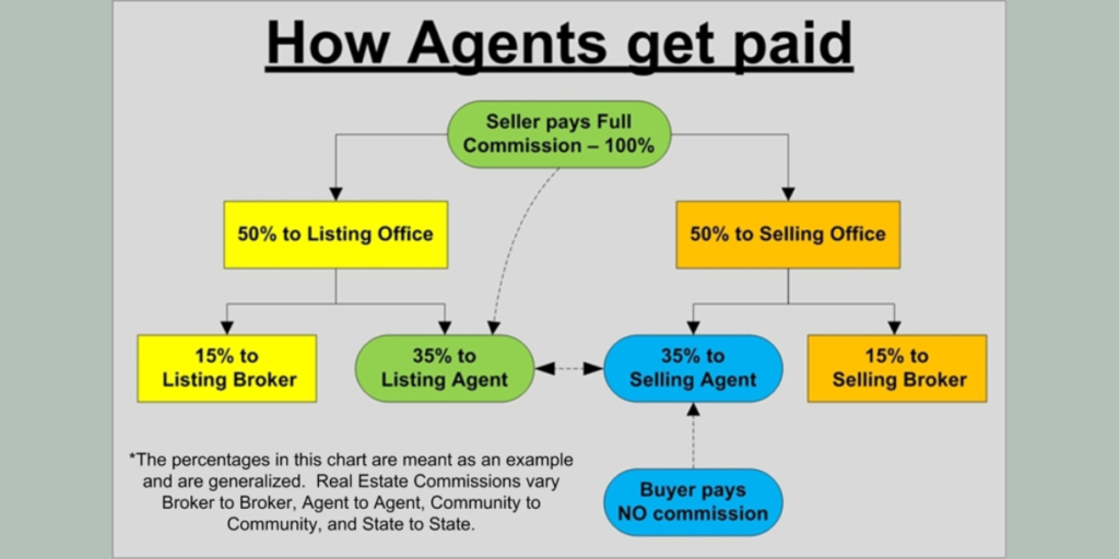 How Much Commission To Pay Real Estate Agent
